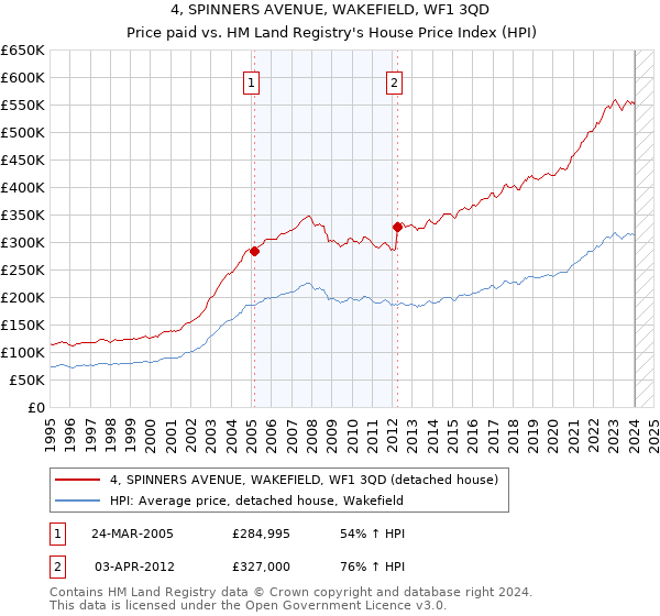 4, SPINNERS AVENUE, WAKEFIELD, WF1 3QD: Price paid vs HM Land Registry's House Price Index