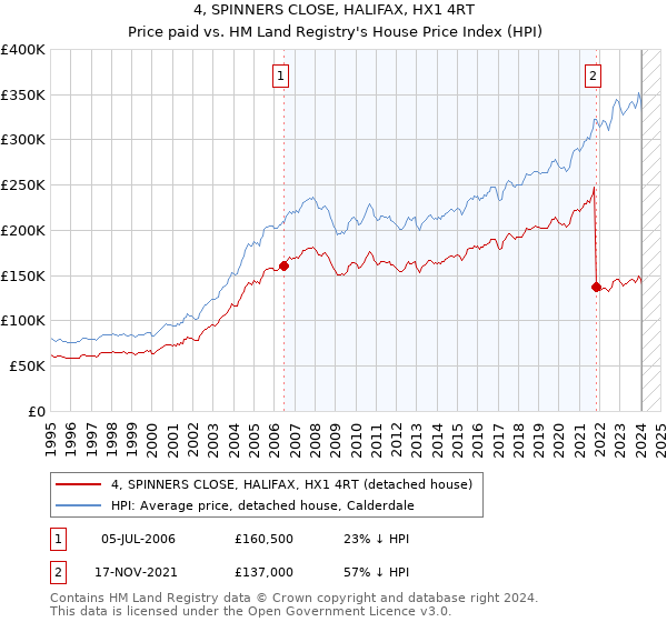 4, SPINNERS CLOSE, HALIFAX, HX1 4RT: Price paid vs HM Land Registry's House Price Index