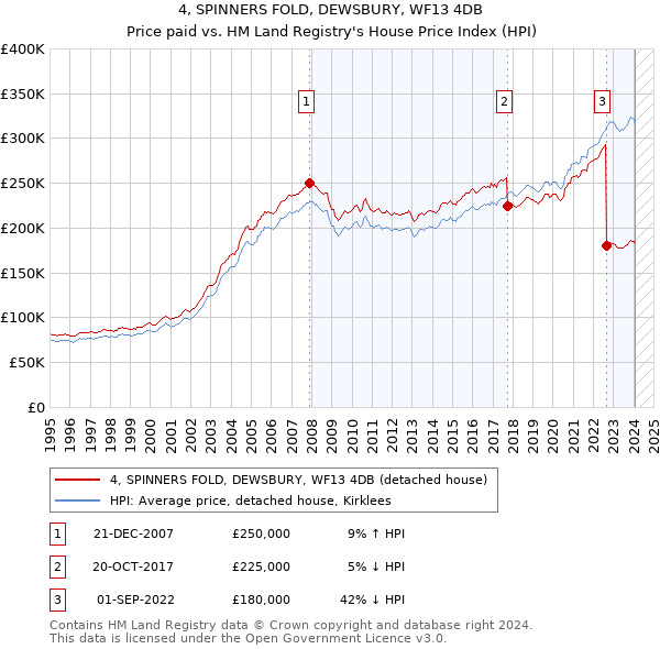 4, SPINNERS FOLD, DEWSBURY, WF13 4DB: Price paid vs HM Land Registry's House Price Index