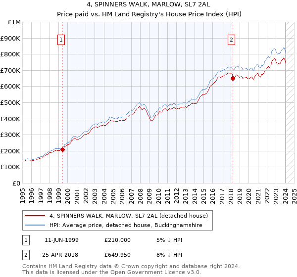 4, SPINNERS WALK, MARLOW, SL7 2AL: Price paid vs HM Land Registry's House Price Index