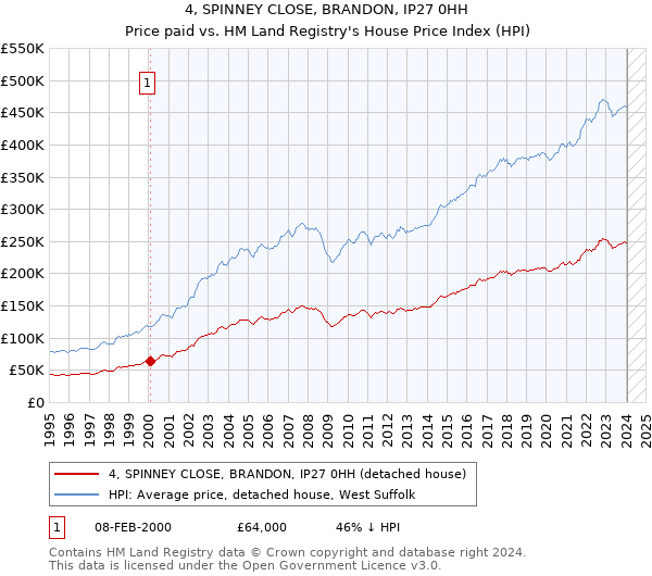 4, SPINNEY CLOSE, BRANDON, IP27 0HH: Price paid vs HM Land Registry's House Price Index