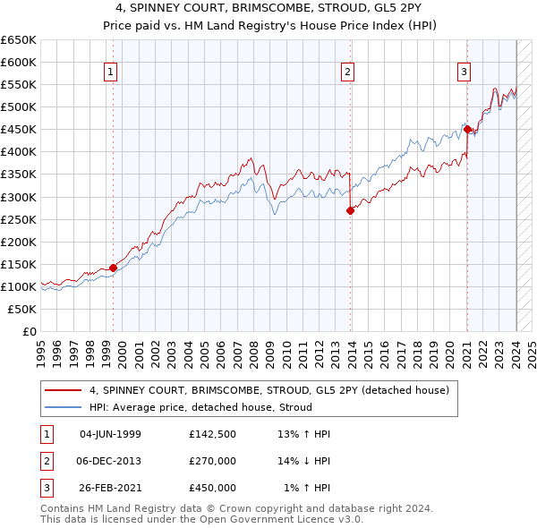 4, SPINNEY COURT, BRIMSCOMBE, STROUD, GL5 2PY: Price paid vs HM Land Registry's House Price Index