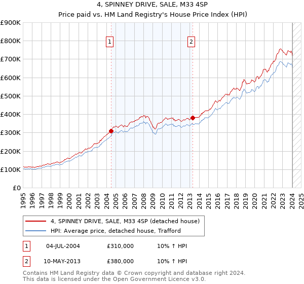 4, SPINNEY DRIVE, SALE, M33 4SP: Price paid vs HM Land Registry's House Price Index