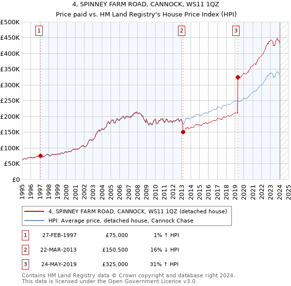 4, SPINNEY FARM ROAD, CANNOCK, WS11 1QZ: Price paid vs HM Land Registry's House Price Index