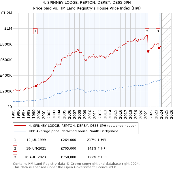 4, SPINNEY LODGE, REPTON, DERBY, DE65 6PH: Price paid vs HM Land Registry's House Price Index