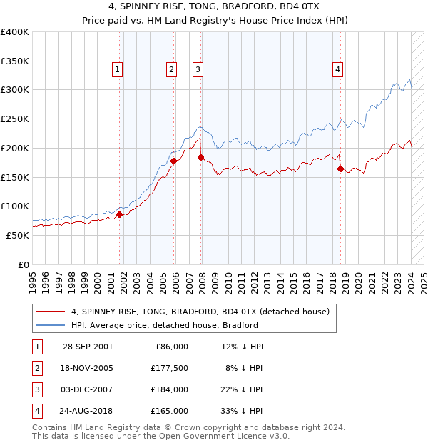 4, SPINNEY RISE, TONG, BRADFORD, BD4 0TX: Price paid vs HM Land Registry's House Price Index
