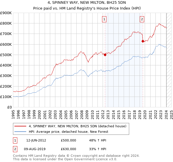 4, SPINNEY WAY, NEW MILTON, BH25 5DN: Price paid vs HM Land Registry's House Price Index