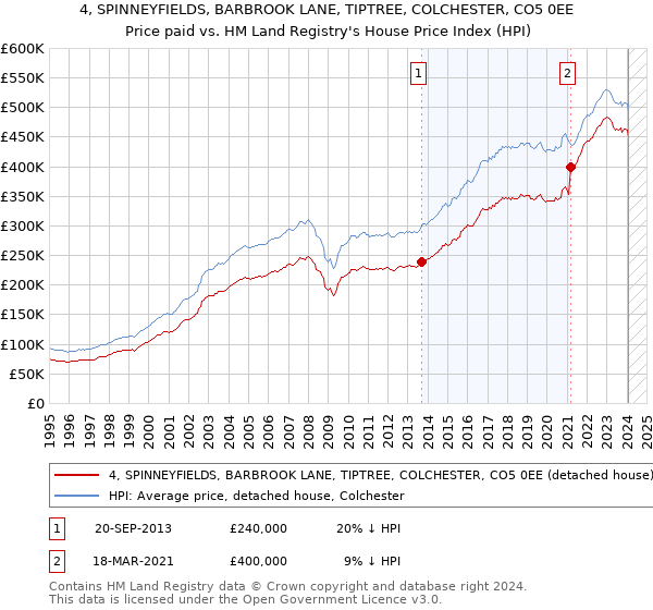 4, SPINNEYFIELDS, BARBROOK LANE, TIPTREE, COLCHESTER, CO5 0EE: Price paid vs HM Land Registry's House Price Index