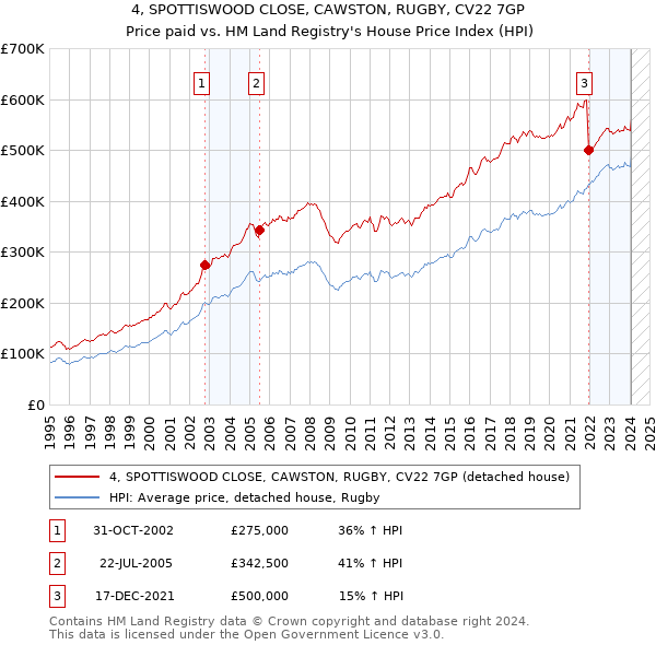 4, SPOTTISWOOD CLOSE, CAWSTON, RUGBY, CV22 7GP: Price paid vs HM Land Registry's House Price Index