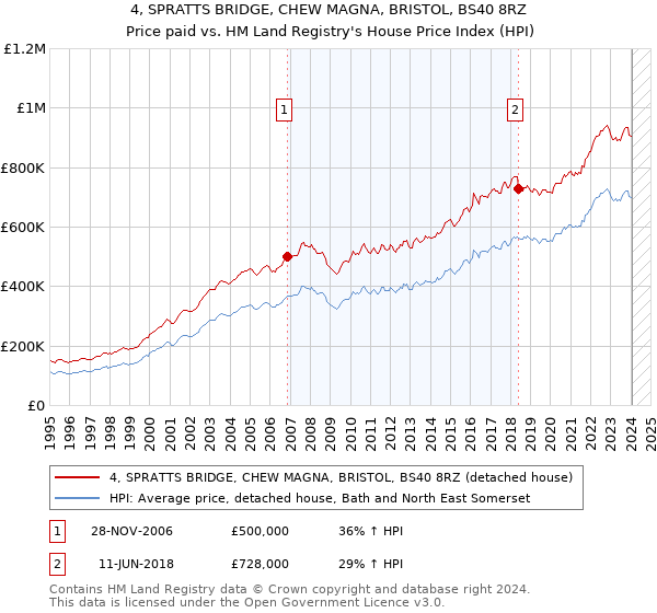 4, SPRATTS BRIDGE, CHEW MAGNA, BRISTOL, BS40 8RZ: Price paid vs HM Land Registry's House Price Index