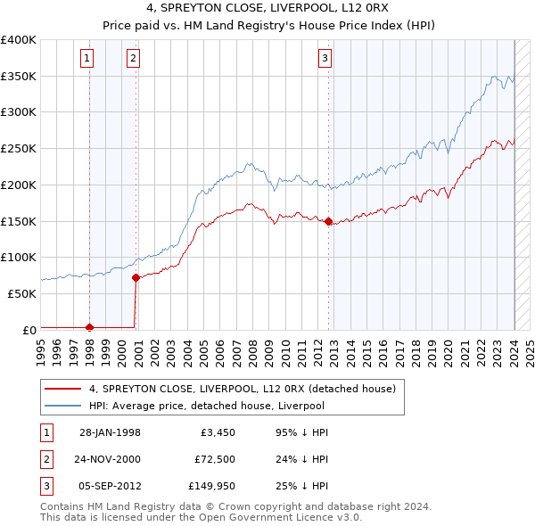 4, SPREYTON CLOSE, LIVERPOOL, L12 0RX: Price paid vs HM Land Registry's House Price Index