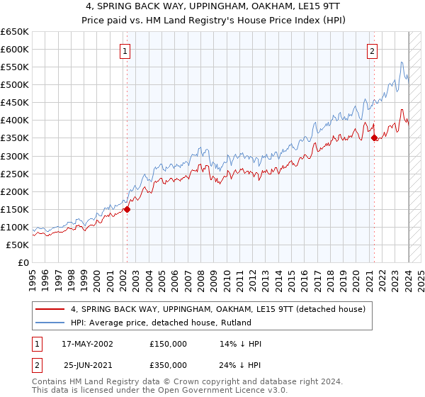 4, SPRING BACK WAY, UPPINGHAM, OAKHAM, LE15 9TT: Price paid vs HM Land Registry's House Price Index