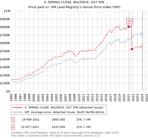 4, SPRING CLOSE, BALDOCK, SG7 5FN: Price paid vs HM Land Registry's House Price Index