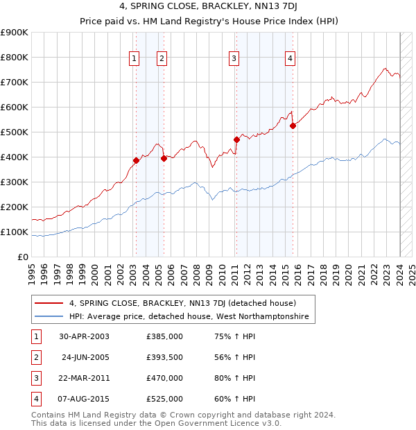 4, SPRING CLOSE, BRACKLEY, NN13 7DJ: Price paid vs HM Land Registry's House Price Index