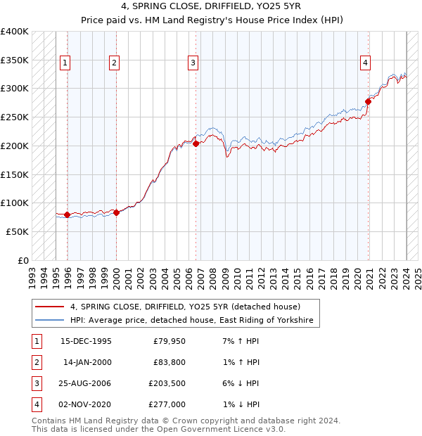 4, SPRING CLOSE, DRIFFIELD, YO25 5YR: Price paid vs HM Land Registry's House Price Index