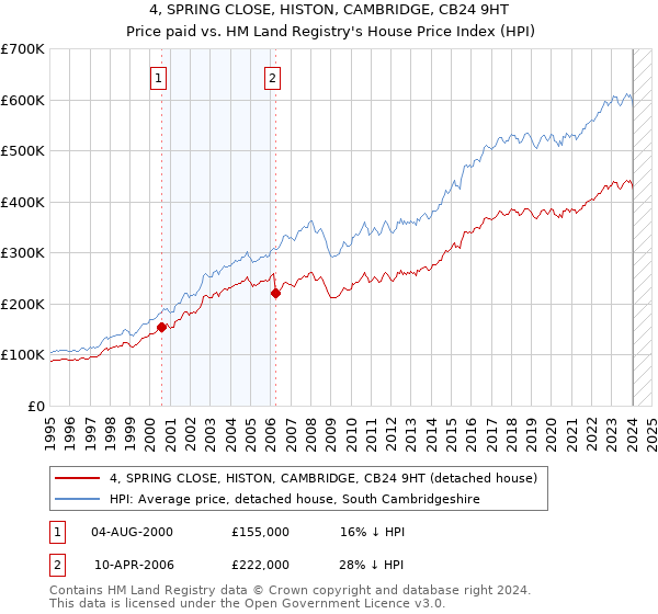4, SPRING CLOSE, HISTON, CAMBRIDGE, CB24 9HT: Price paid vs HM Land Registry's House Price Index
