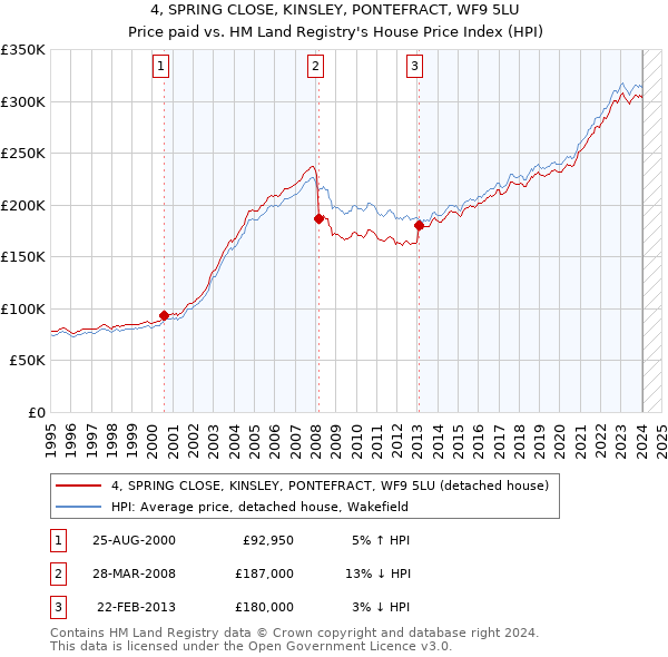 4, SPRING CLOSE, KINSLEY, PONTEFRACT, WF9 5LU: Price paid vs HM Land Registry's House Price Index