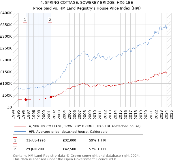 4, SPRING COTTAGE, SOWERBY BRIDGE, HX6 1BE: Price paid vs HM Land Registry's House Price Index