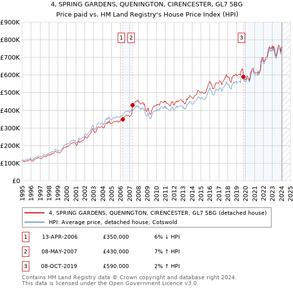 4, SPRING GARDENS, QUENINGTON, CIRENCESTER, GL7 5BG: Price paid vs HM Land Registry's House Price Index