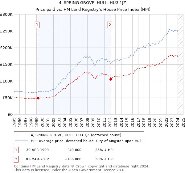 4, SPRING GROVE, HULL, HU3 1JZ: Price paid vs HM Land Registry's House Price Index