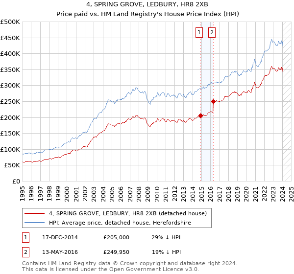 4, SPRING GROVE, LEDBURY, HR8 2XB: Price paid vs HM Land Registry's House Price Index