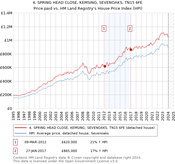 4, SPRING HEAD CLOSE, KEMSING, SEVENOAKS, TN15 6FE: Price paid vs HM Land Registry's House Price Index