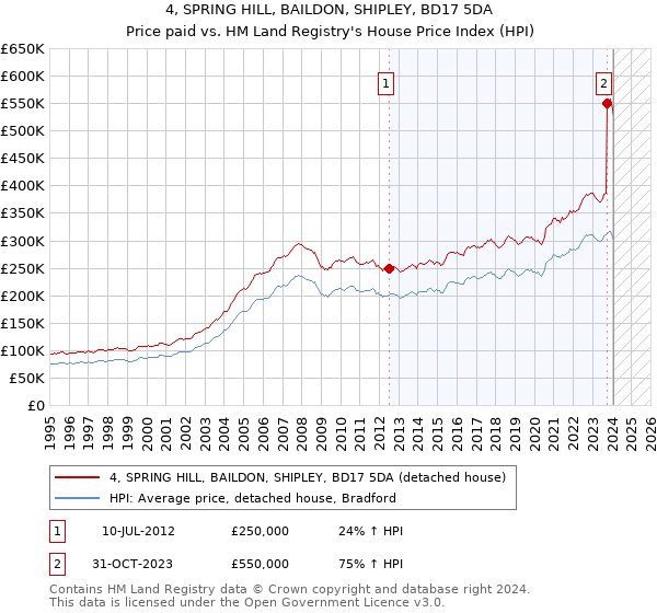 4, SPRING HILL, BAILDON, SHIPLEY, BD17 5DA: Price paid vs HM Land Registry's House Price Index