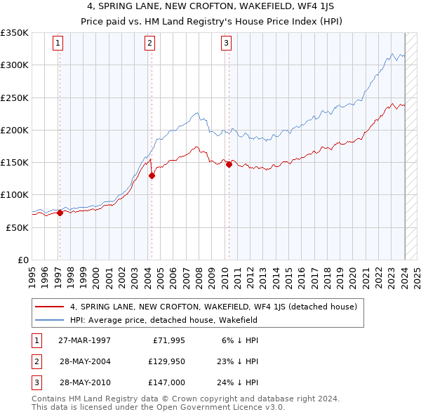 4, SPRING LANE, NEW CROFTON, WAKEFIELD, WF4 1JS: Price paid vs HM Land Registry's House Price Index