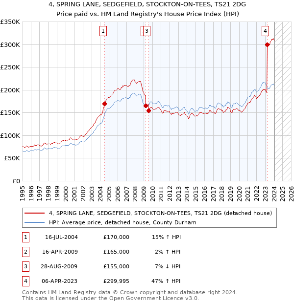 4, SPRING LANE, SEDGEFIELD, STOCKTON-ON-TEES, TS21 2DG: Price paid vs HM Land Registry's House Price Index