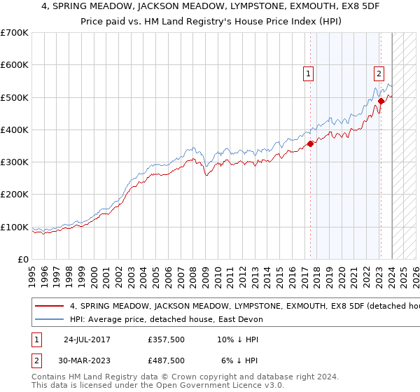 4, SPRING MEADOW, JACKSON MEADOW, LYMPSTONE, EXMOUTH, EX8 5DF: Price paid vs HM Land Registry's House Price Index