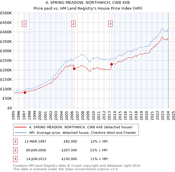 4, SPRING MEADOW, NORTHWICH, CW8 4XB: Price paid vs HM Land Registry's House Price Index