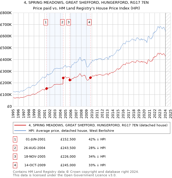 4, SPRING MEADOWS, GREAT SHEFFORD, HUNGERFORD, RG17 7EN: Price paid vs HM Land Registry's House Price Index