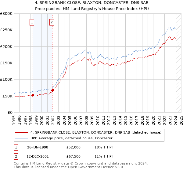 4, SPRINGBANK CLOSE, BLAXTON, DONCASTER, DN9 3AB: Price paid vs HM Land Registry's House Price Index