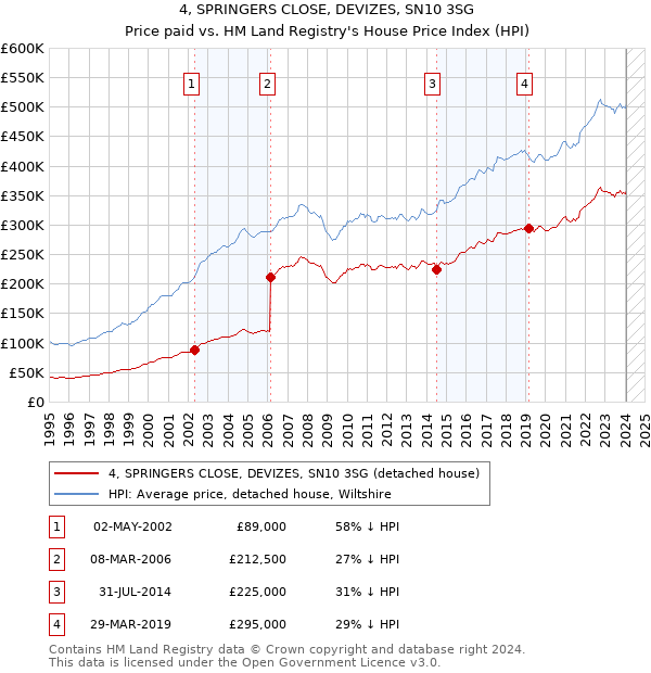 4, SPRINGERS CLOSE, DEVIZES, SN10 3SG: Price paid vs HM Land Registry's House Price Index