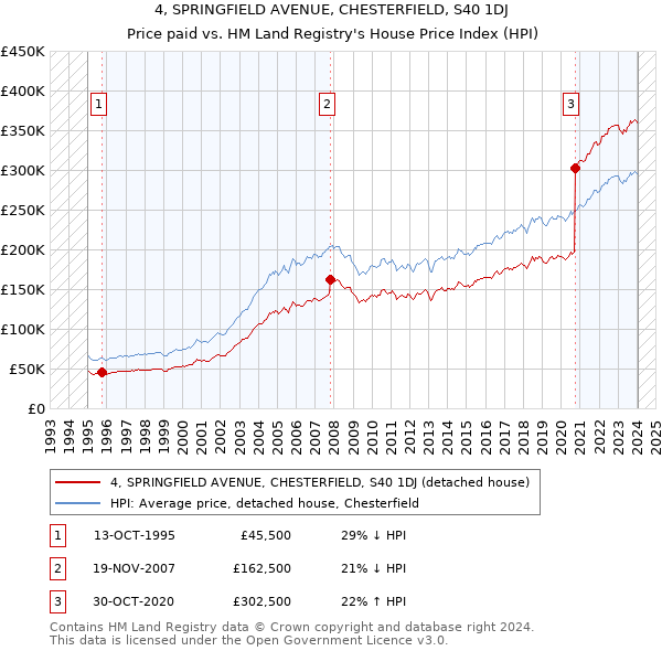 4, SPRINGFIELD AVENUE, CHESTERFIELD, S40 1DJ: Price paid vs HM Land Registry's House Price Index