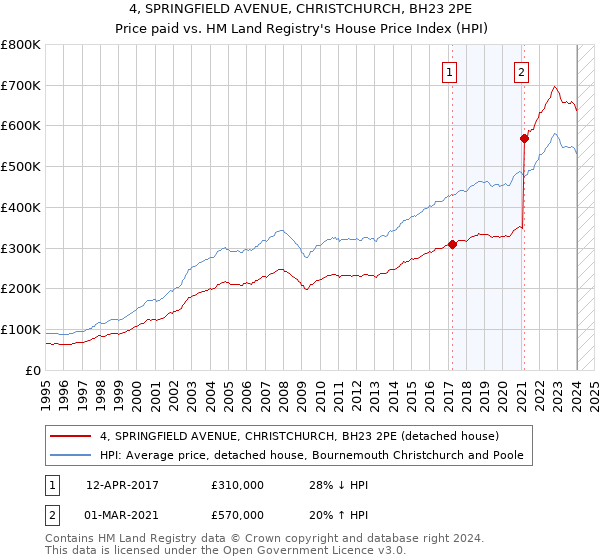 4, SPRINGFIELD AVENUE, CHRISTCHURCH, BH23 2PE: Price paid vs HM Land Registry's House Price Index