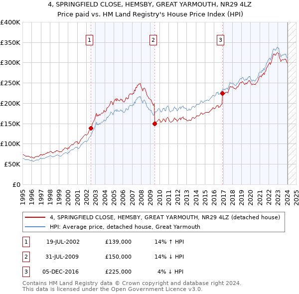 4, SPRINGFIELD CLOSE, HEMSBY, GREAT YARMOUTH, NR29 4LZ: Price paid vs HM Land Registry's House Price Index
