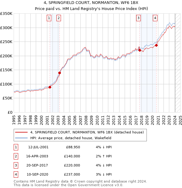 4, SPRINGFIELD COURT, NORMANTON, WF6 1BX: Price paid vs HM Land Registry's House Price Index