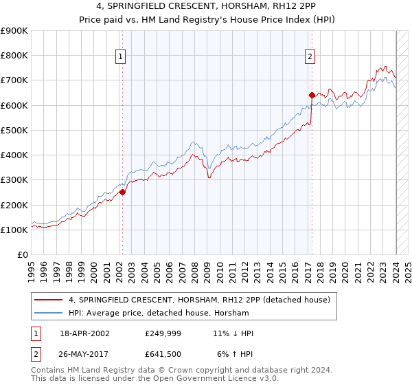 4, SPRINGFIELD CRESCENT, HORSHAM, RH12 2PP: Price paid vs HM Land Registry's House Price Index