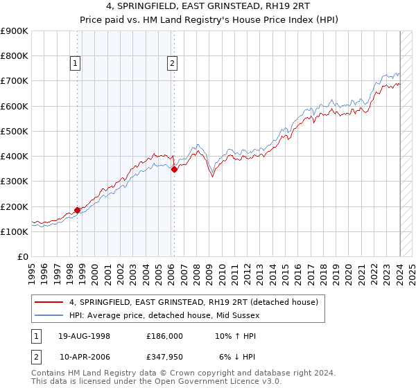 4, SPRINGFIELD, EAST GRINSTEAD, RH19 2RT: Price paid vs HM Land Registry's House Price Index