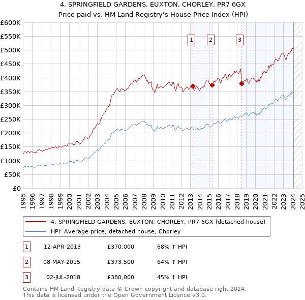 4, SPRINGFIELD GARDENS, EUXTON, CHORLEY, PR7 6GX: Price paid vs HM Land Registry's House Price Index