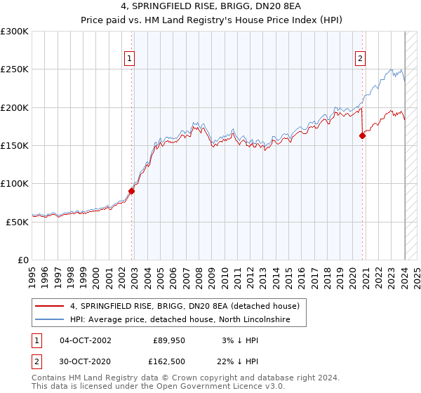 4, SPRINGFIELD RISE, BRIGG, DN20 8EA: Price paid vs HM Land Registry's House Price Index