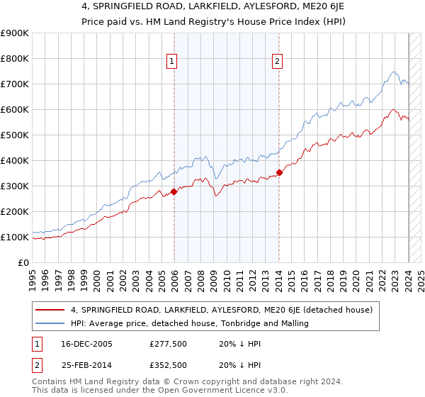 4, SPRINGFIELD ROAD, LARKFIELD, AYLESFORD, ME20 6JE: Price paid vs HM Land Registry's House Price Index
