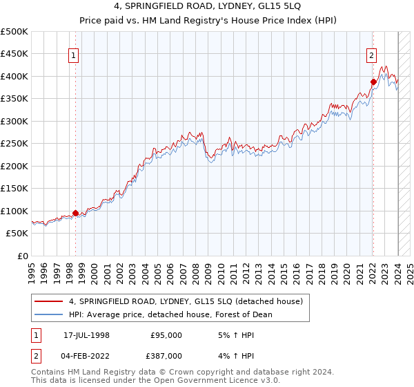 4, SPRINGFIELD ROAD, LYDNEY, GL15 5LQ: Price paid vs HM Land Registry's House Price Index