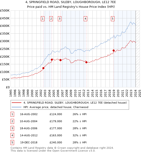 4, SPRINGFIELD ROAD, SILEBY, LOUGHBOROUGH, LE12 7EE: Price paid vs HM Land Registry's House Price Index