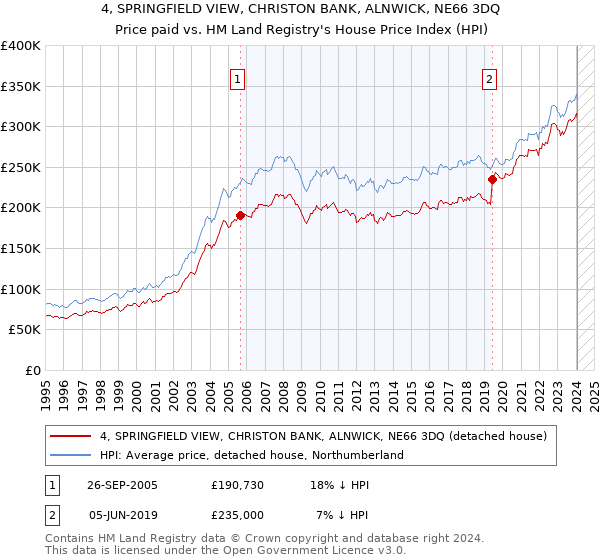 4, SPRINGFIELD VIEW, CHRISTON BANK, ALNWICK, NE66 3DQ: Price paid vs HM Land Registry's House Price Index