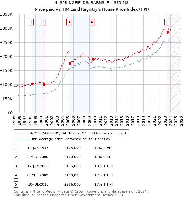 4, SPRINGFIELDS, BARNSLEY, S75 1JS: Price paid vs HM Land Registry's House Price Index