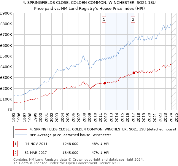 4, SPRINGFIELDS CLOSE, COLDEN COMMON, WINCHESTER, SO21 1SU: Price paid vs HM Land Registry's House Price Index