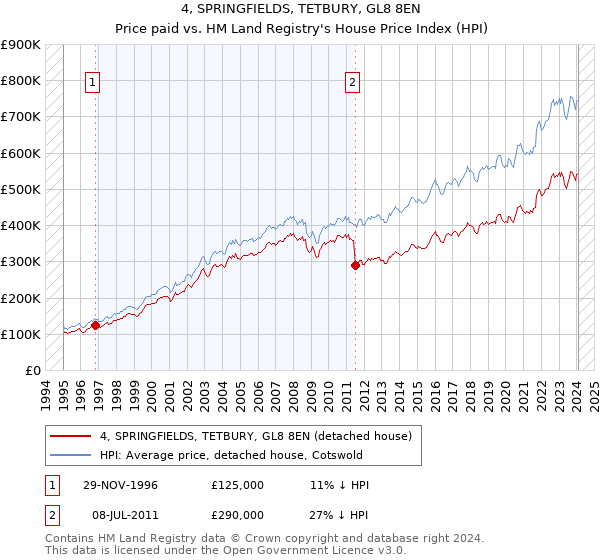 4, SPRINGFIELDS, TETBURY, GL8 8EN: Price paid vs HM Land Registry's House Price Index