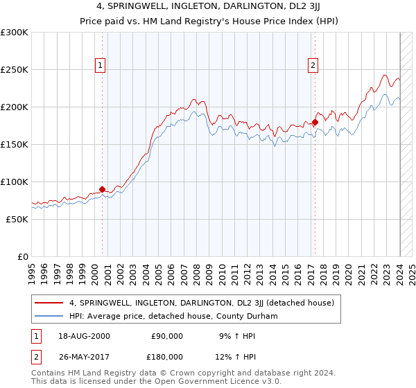 4, SPRINGWELL, INGLETON, DARLINGTON, DL2 3JJ: Price paid vs HM Land Registry's House Price Index